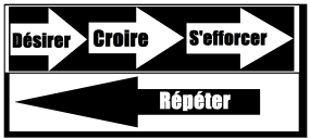 Désirer. Croire. S'efforcer. Répéter.