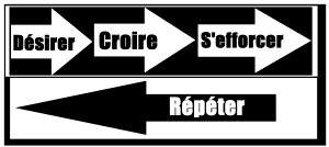 Désirer. Croire. S'efforcer. Répéter.